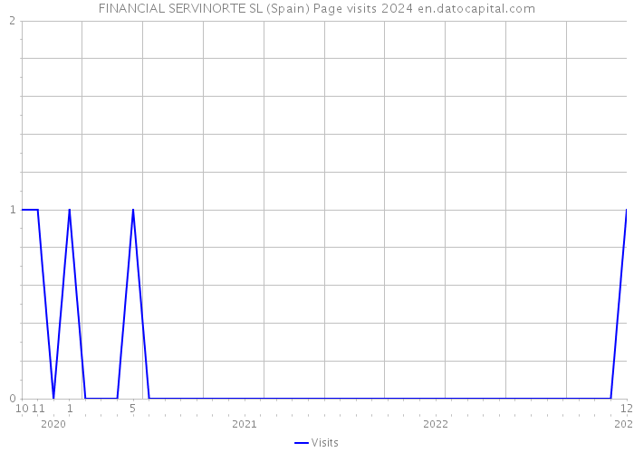 FINANCIAL SERVINORTE SL (Spain) Page visits 2024 