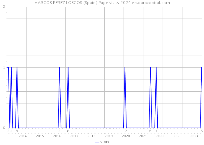 MARCOS PEREZ LOSCOS (Spain) Page visits 2024 