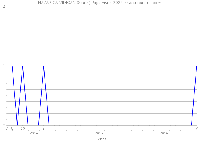 NAZARICA VIDICAN (Spain) Page visits 2024 