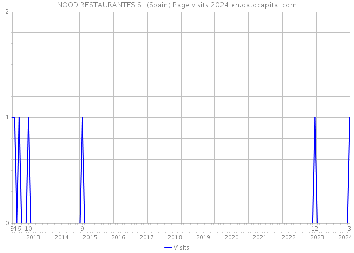 NOOD RESTAURANTES SL (Spain) Page visits 2024 