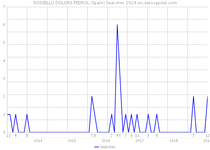 ROSSELLO DOLORS PEDROL (Spain) Searches 2024 
