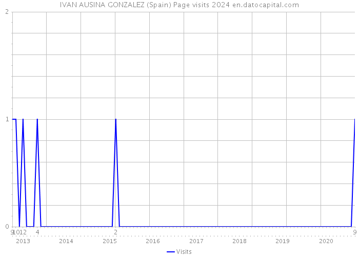 IVAN AUSINA GONZALEZ (Spain) Page visits 2024 