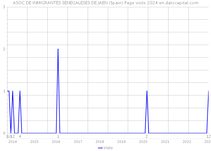 ASOC DE INMIGRANTES SENEGALESES DE JAEN (Spain) Page visits 2024 