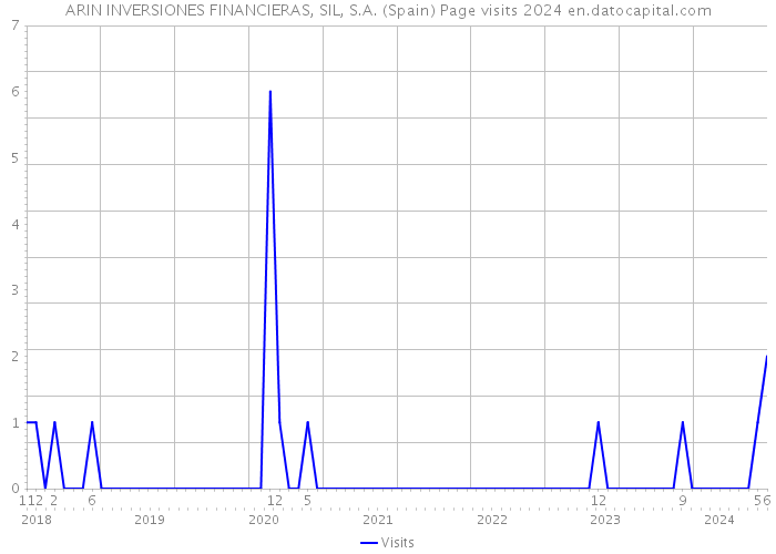 ARIN INVERSIONES FINANCIERAS, SIL, S.A. (Spain) Page visits 2024 