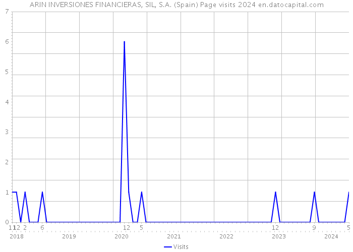 ARIN INVERSIONES FINANCIERAS, SIL, S.A. (Spain) Page visits 2024 