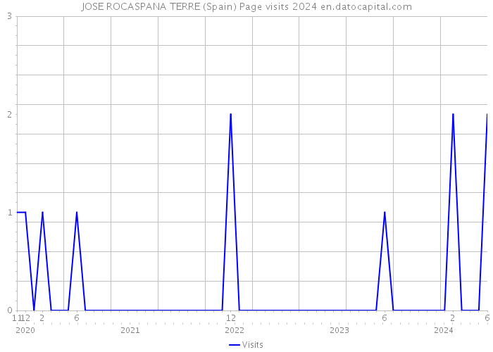 JOSE ROCASPANA TERRE (Spain) Page visits 2024 
