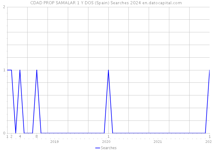 CDAD PROP SAMALAR 1 Y DOS (Spain) Searches 2024 