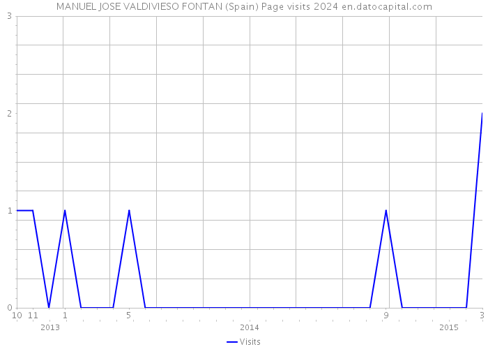 MANUEL JOSE VALDIVIESO FONTAN (Spain) Page visits 2024 