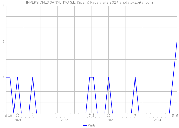 INVERSIONES SANXENXO S.L. (Spain) Page visits 2024 