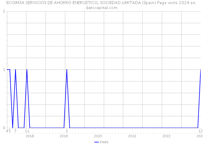 ECOIMSA SERVICIOS DE AHORRO ENERGETICO, SOCIEDAD LIMITADA (Spain) Page visits 2024 