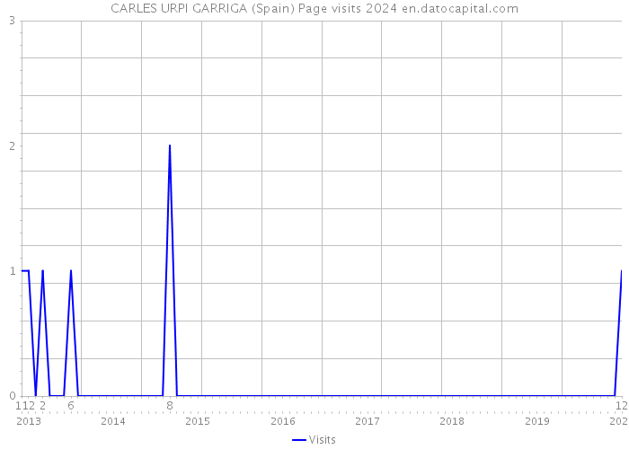 CARLES URPI GARRIGA (Spain) Page visits 2024 