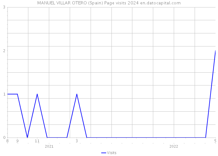 MANUEL VILLAR OTERO (Spain) Page visits 2024 