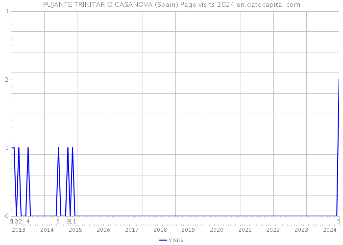PUJANTE TRINITARIO CASANOVA (Spain) Page visits 2024 