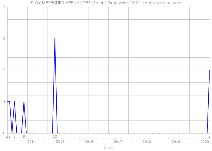 ELOY MESEGUER HERNANDEZ (Spain) Page visits 2024 