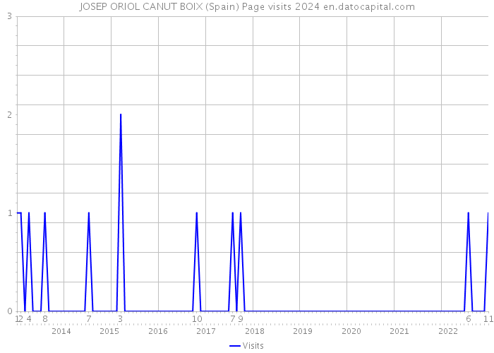 JOSEP ORIOL CANUT BOIX (Spain) Page visits 2024 