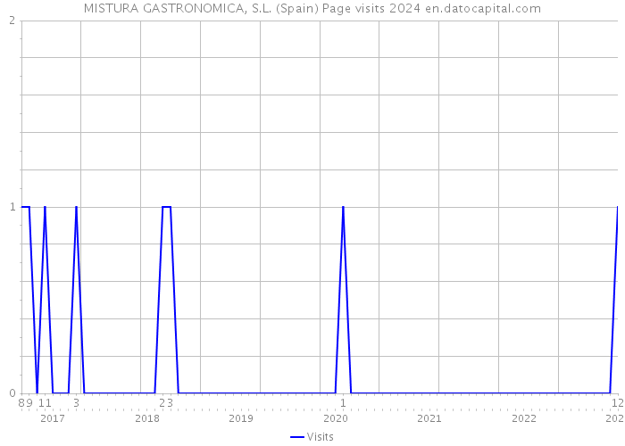 MISTURA GASTRONOMICA, S.L. (Spain) Page visits 2024 