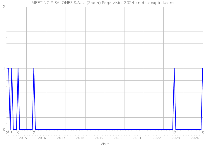 MEETING Y SALONES S.A.U. (Spain) Page visits 2024 