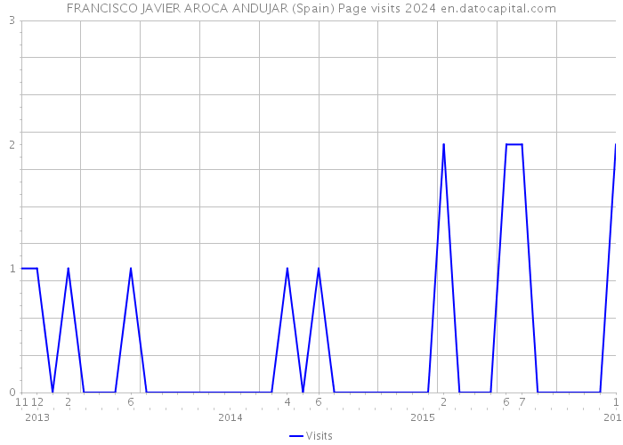 FRANCISCO JAVIER AROCA ANDUJAR (Spain) Page visits 2024 
