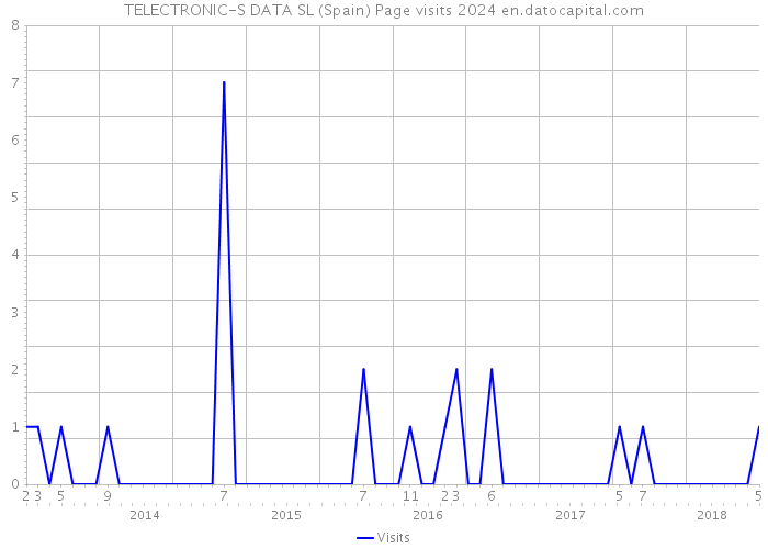 TELECTRONIC-S DATA SL (Spain) Page visits 2024 