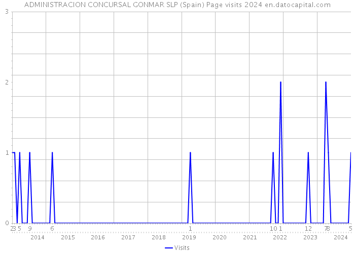 ADMINISTRACION CONCURSAL GONMAR SLP (Spain) Page visits 2024 