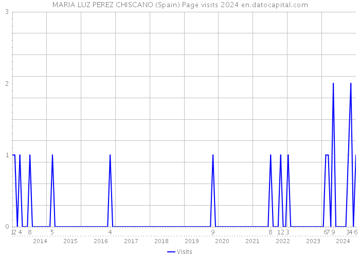 MARIA LUZ PEREZ CHISCANO (Spain) Page visits 2024 