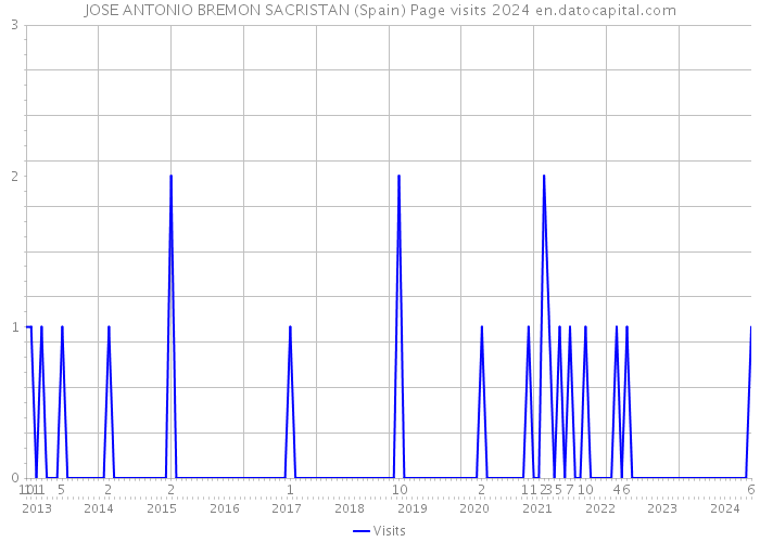 JOSE ANTONIO BREMON SACRISTAN (Spain) Page visits 2024 