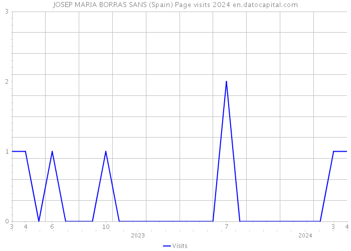 JOSEP MARIA BORRAS SANS (Spain) Page visits 2024 