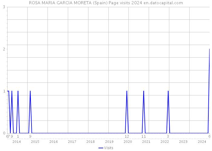 ROSA MARIA GARCIA MORETA (Spain) Page visits 2024 