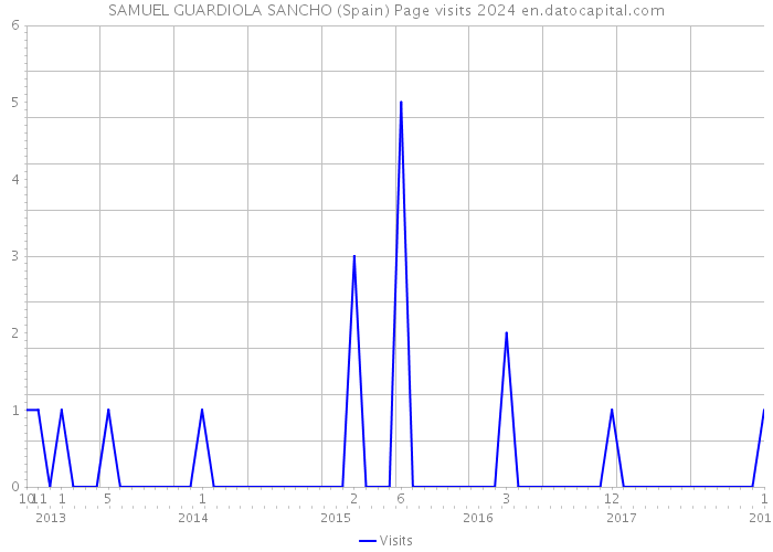 SAMUEL GUARDIOLA SANCHO (Spain) Page visits 2024 
