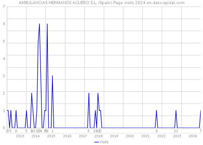 AMBULANCIAS HERMANOS AGUERO S.L. (Spain) Page visits 2024 