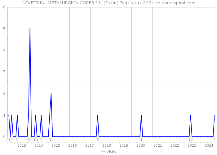 INDUSTRIAL METALURGICA CORES S.L. (Spain) Page visits 2024 
