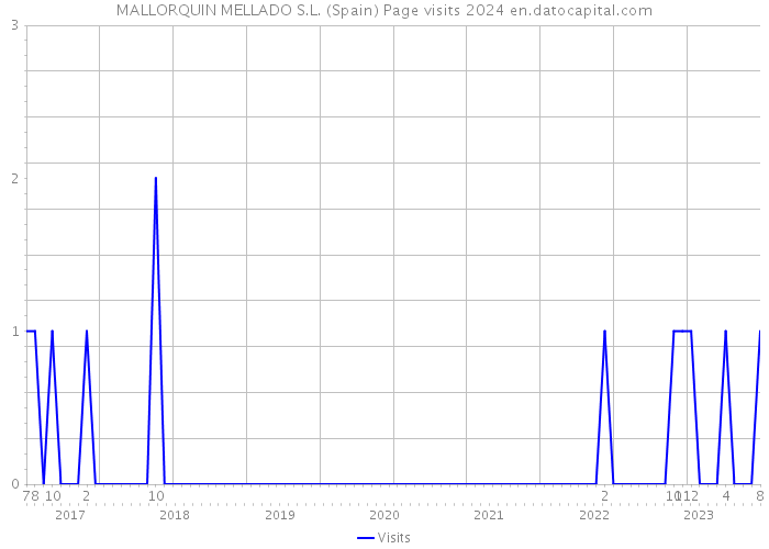 MALLORQUIN MELLADO S.L. (Spain) Page visits 2024 