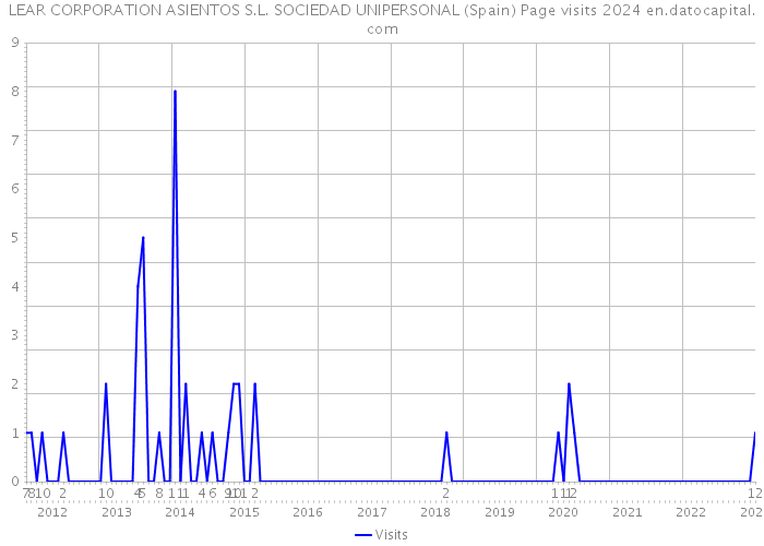 LEAR CORPORATION ASIENTOS S.L. SOCIEDAD UNIPERSONAL (Spain) Page visits 2024 