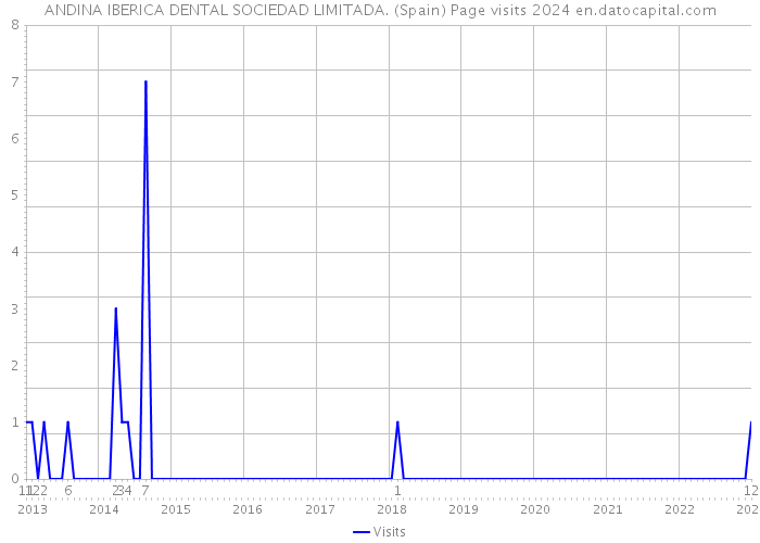 ANDINA IBERICA DENTAL SOCIEDAD LIMITADA. (Spain) Page visits 2024 