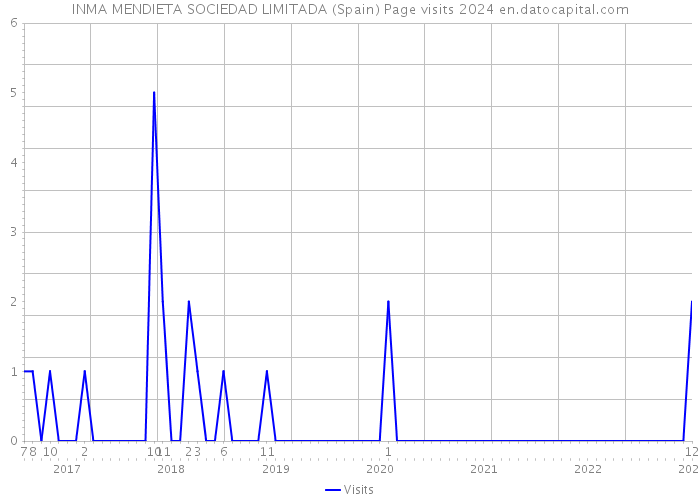 INMA MENDIETA SOCIEDAD LIMITADA (Spain) Page visits 2024 