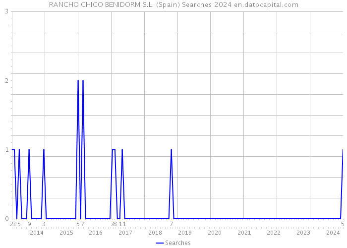 RANCHO CHICO BENIDORM S.L. (Spain) Searches 2024 