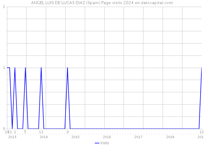 ANGEL LUIS DE LUCAS DIAZ (Spain) Page visits 2024 