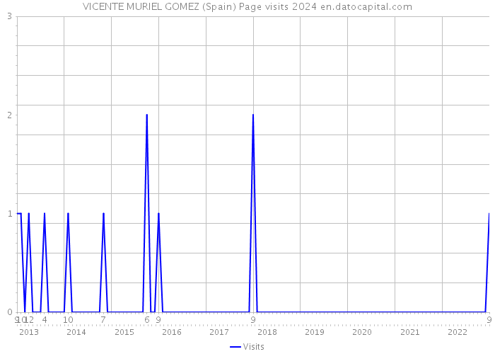 VICENTE MURIEL GOMEZ (Spain) Page visits 2024 