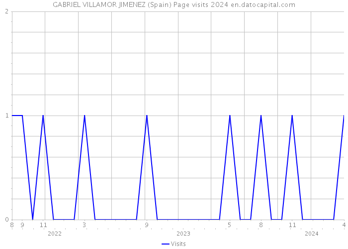 GABRIEL VILLAMOR JIMENEZ (Spain) Page visits 2024 