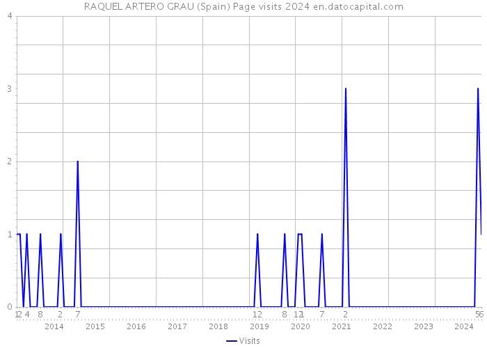 RAQUEL ARTERO GRAU (Spain) Page visits 2024 