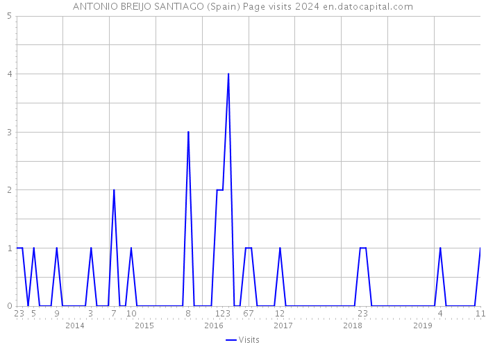 ANTONIO BREIJO SANTIAGO (Spain) Page visits 2024 