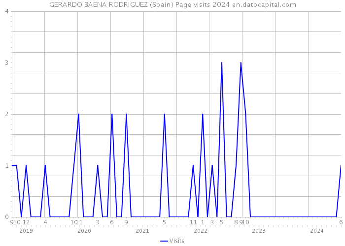 GERARDO BAENA RODRIGUEZ (Spain) Page visits 2024 