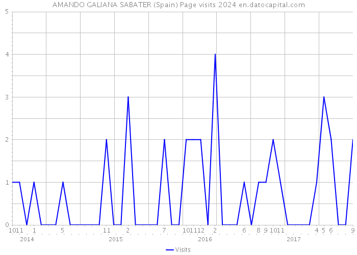 AMANDO GALIANA SABATER (Spain) Page visits 2024 