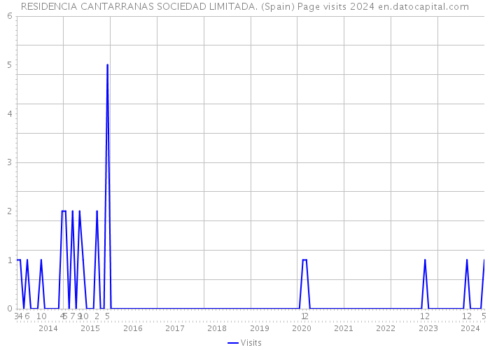 RESIDENCIA CANTARRANAS SOCIEDAD LIMITADA. (Spain) Page visits 2024 