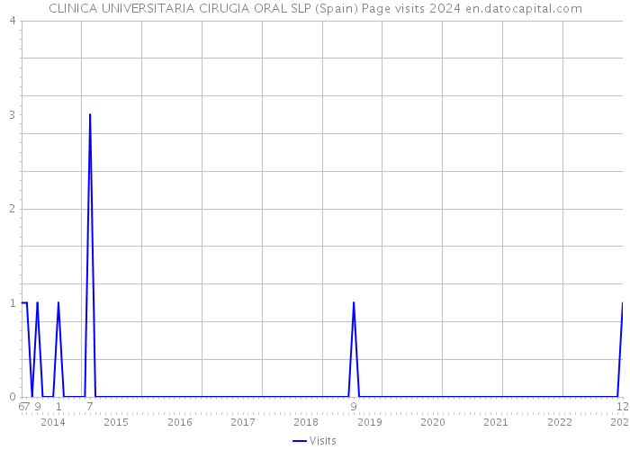 CLINICA UNIVERSITARIA CIRUGIA ORAL SLP (Spain) Page visits 2024 