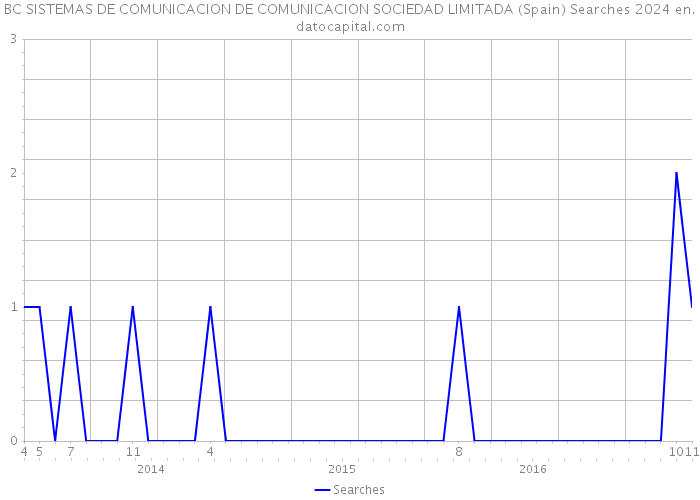 BC SISTEMAS DE COMUNICACION DE COMUNICACION SOCIEDAD LIMITADA (Spain) Searches 2024 