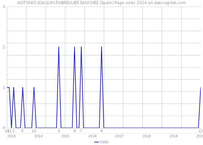 ANTONIO JOAQUIN FABREGUES SANCHEZ (Spain) Page visits 2024 