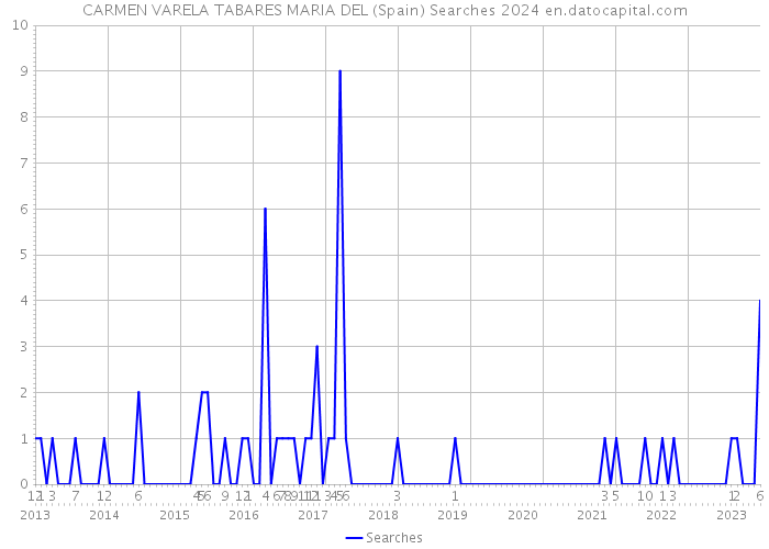 CARMEN VARELA TABARES MARIA DEL (Spain) Searches 2024 