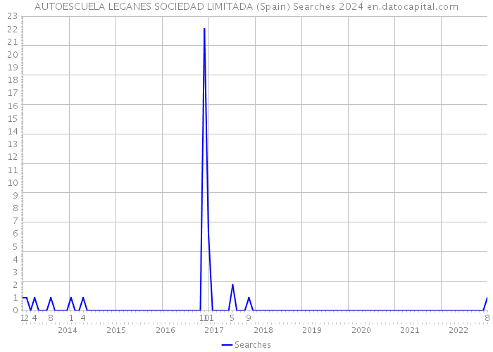 AUTOESCUELA LEGANES SOCIEDAD LIMITADA (Spain) Searches 2024 