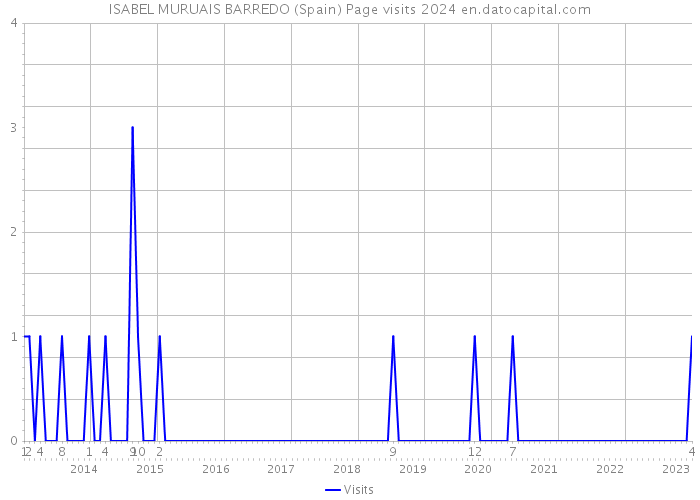 ISABEL MURUAIS BARREDO (Spain) Page visits 2024 